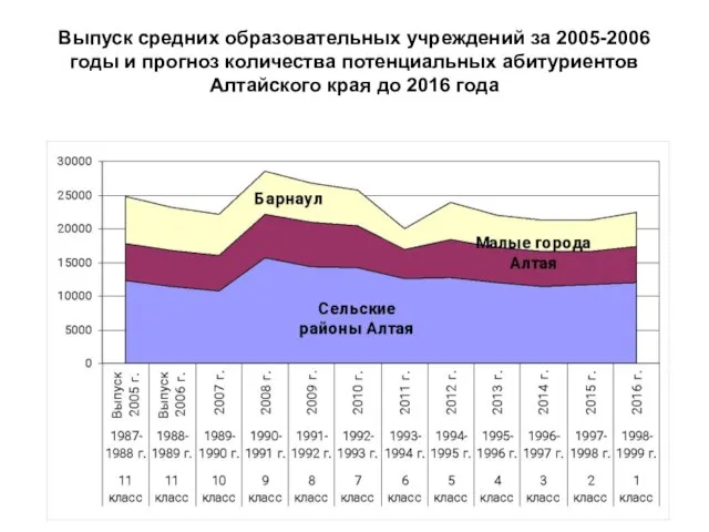 Выпуск средних образовательных учреждений за 2005-2006 годы и прогноз количества потенциальных абитуриентов