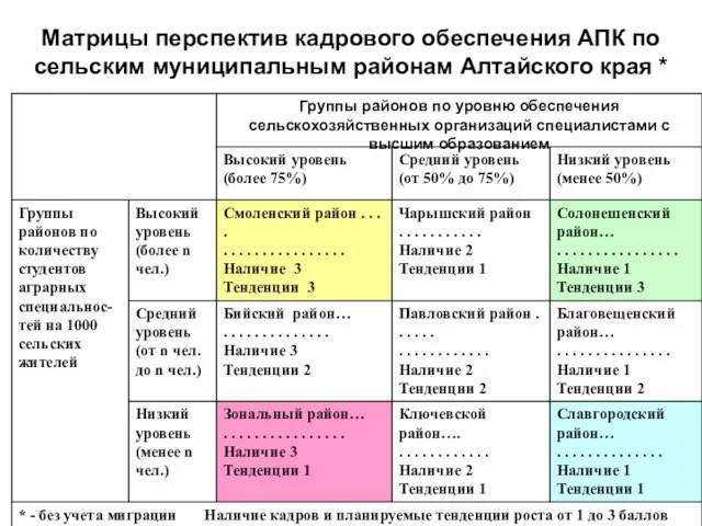 Матрицы перспектив кадрового обеспечения АПК по сельским муниципальным районам Алтайского края *