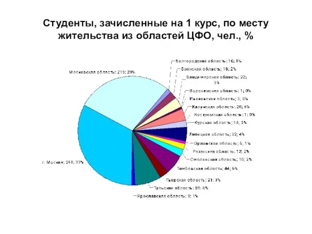 Студенты, зачисленные на 1 курс, по месту жительства из областей ЦФО, чел., %