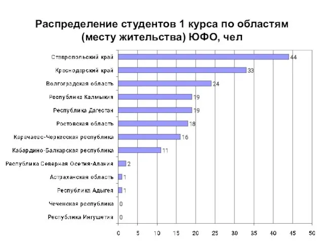 Распределение студентов 1 курса по областям (месту жительства) ЮФО, чел