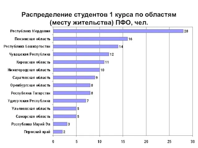 Распределение студентов 1 курса по областям (месту жительства) ПФО, чел.