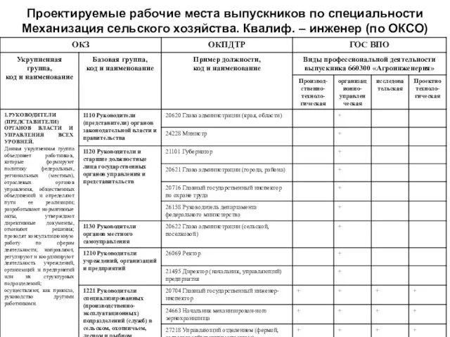 Проектируемые рабочие места выпускников по специальности Механизация сельского хозяйства. Квалиф. – инженер (по ОКСО)