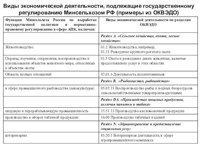 Виды экономической деятельности, подлежащие государственному регулированию Минсельхозом РФ (примеры из ОКВЭДО)
