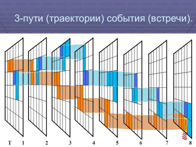 3-пути (траектории) события (встречи).