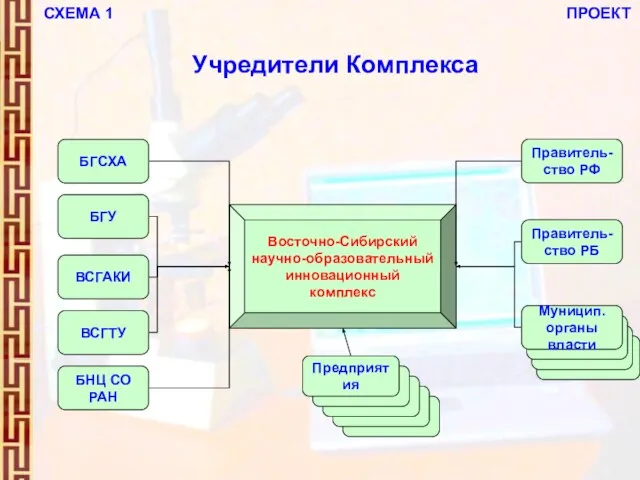 Учредители Комплекса Восточно-Сибирский научно-образовательный инновационный комплекс БНЦ СО РАН ВСГТУ ВСГАКИ БГУ