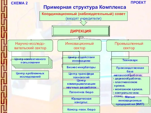 Центр коллективного пользования Центр содействия инновациям Технопарк Научно-исследо- вательский сектор Инновационный сектор