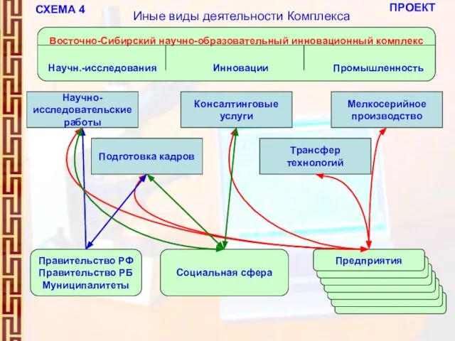 Восточно-Сибирский научно-образовательный инновационный комплекс Научн.-исследования Инновации Промышленность Правительство РФ Правительство РБ Муниципалитеты