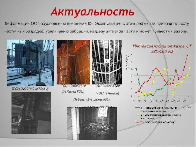 Актуальность Деформации ОСТ обусловлены внешними КЗ. Эксплуатация с этим дефектом приводит к