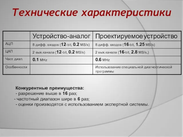 Конкурентные преимущества: - разрешение выше в 16 раз; частотный диапазон шире в