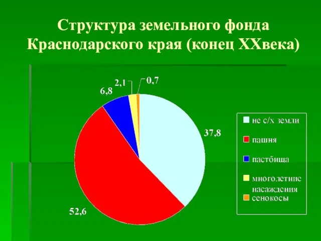 Структура земельного фонда Краснодарского края (конец XXвека)