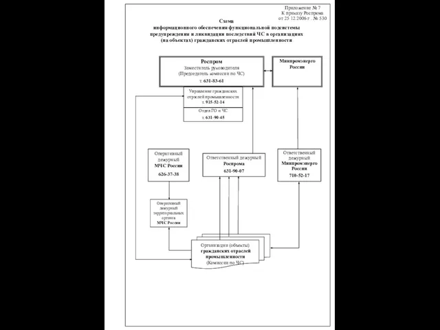 Организации (объекты) гражданских отраслей промышленности (Комиссии по ЧС) Схема информационного обеспечения функциональной