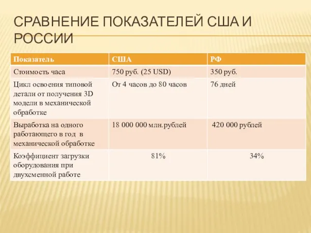 СРАВНЕНИЕ ПОКАЗАТЕЛЕЙ США И РОССИИ