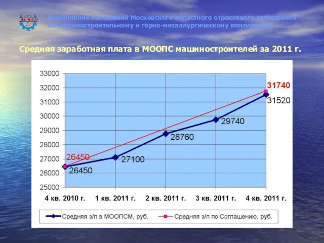 Выполнение положений Московского областного отраслевого соглашения по машиностроительному и горно-металлургическому комплексам Средняя