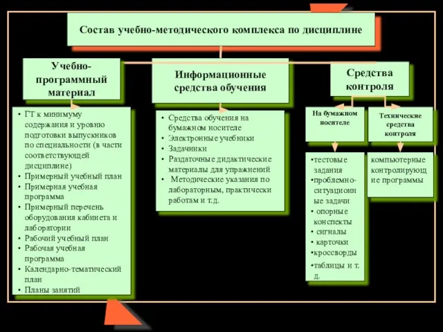 Состав учебно-методического комплекса по дисциплине Информационные средства обучения Средства контроля Учебно-программный материал