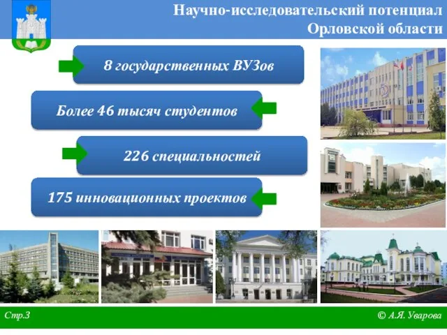 Научно-исследовательский потенциал Орловской области 8 государственных ВУЗов Более 46 тысяч студентов 226