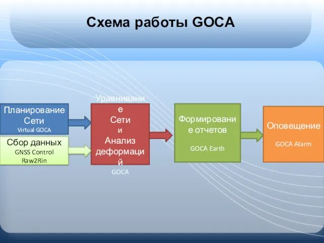Схема работы GOCA Планирование Сети Virtual GOCA Сбор данных GNSS Control Raw2Rin