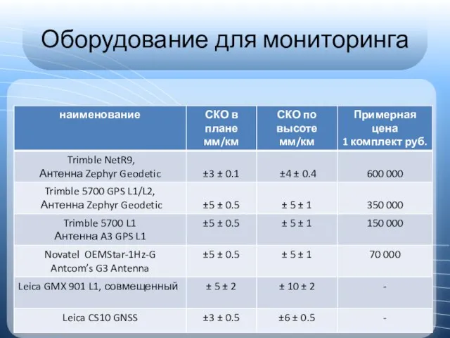 Оборудование для мониторинга