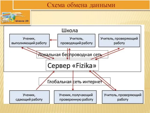 Схема обмена данными Школа 29