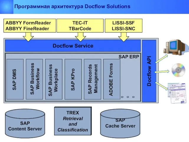 Программная архитектура Docflow Solutions Docflow Service SAP ERP Docflow API LISSI-SSF LISSI-SNC