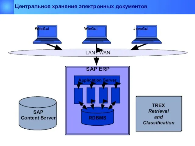 WinGui LAN / WAN JavaGui TREX Retrieval and Classification WebGui