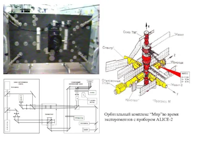 Орбитальный комплекс “Мир”во время экспериментов с прибором ALICE-2