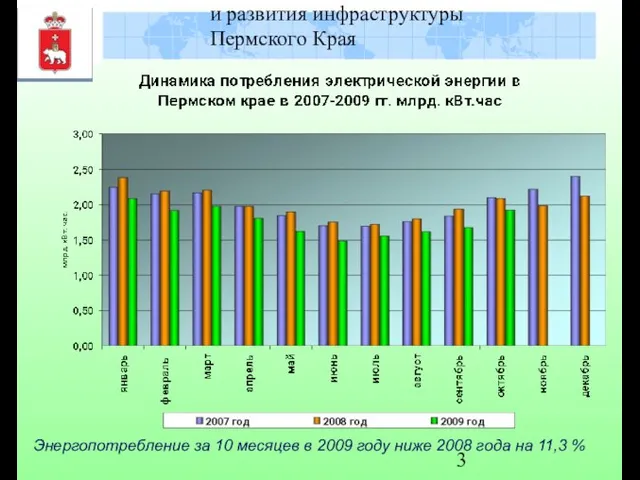 Министерство градостроительства и развития инфраструктуры Пермского Края Энергопотребление за 10 месяцев в