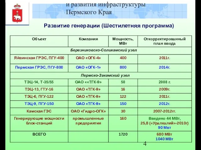 Министерство градостроительства и развития инфраструктуры Пермского Края Развитие генерации (Шестилетняя программа)