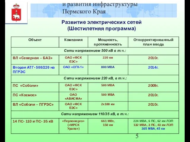 Министерство градостроительства и развития инфраструктуры Пермского Края Развитие электрических сетей (Шестилетняя программа)