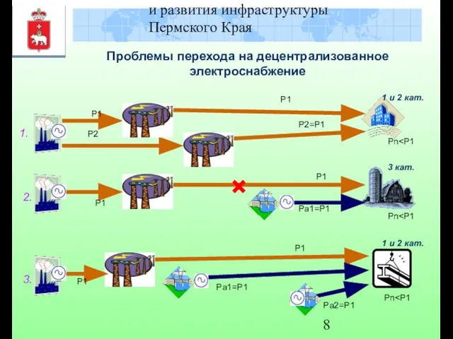 Министерство градостроительства и развития инфраструктуры Пермского Края Проблемы перехода на децентрализованное электроснабжение