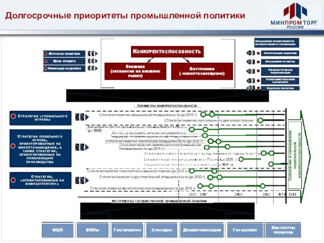 Долгосрочные приоритеты промышленной политики