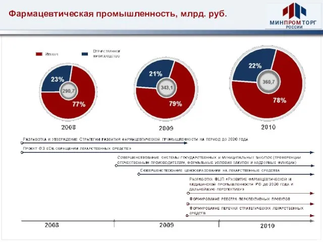 Фармацевтическая промышленность, млрд. руб.