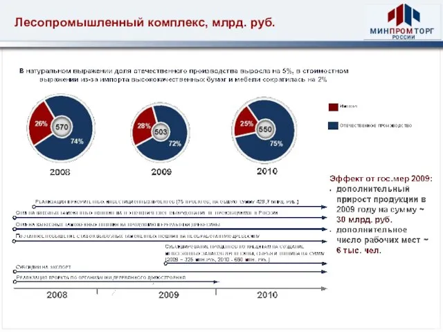 Лесопромышленный комплекс, млрд. руб.