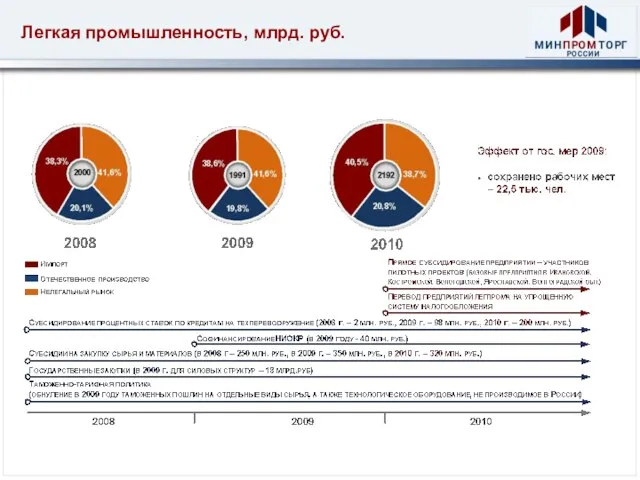 Легкая промышленность, млрд. руб.