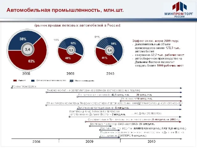 Автомобильная промышленность, млн.шт.