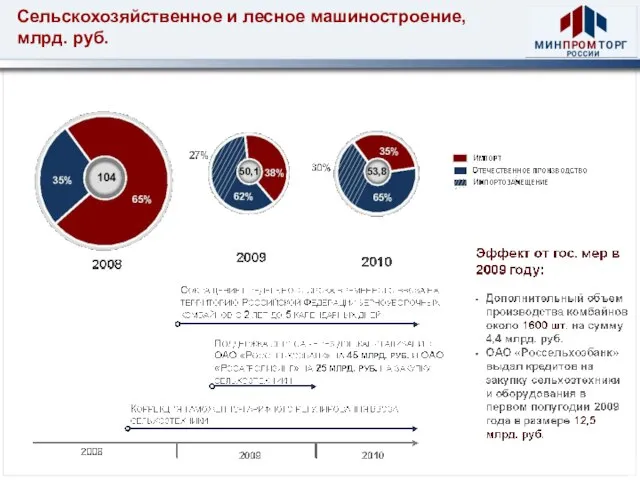 Сельскохозяйственное и лесное машиностроение, млрд. руб.