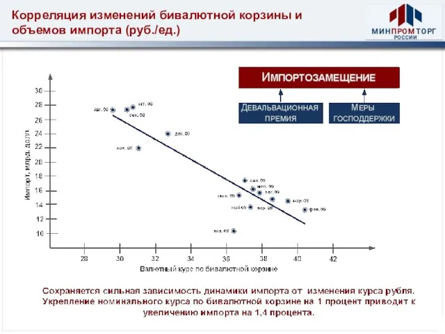 Корреляция изменений бивалютной корзины и объемов импорта (руб./ед.)