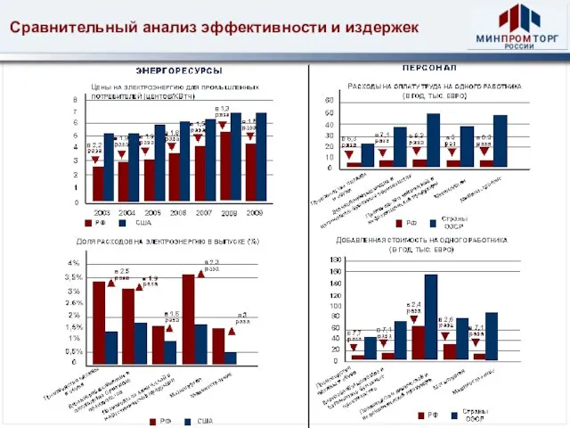 Сравнительный анализ эффективности и издержек