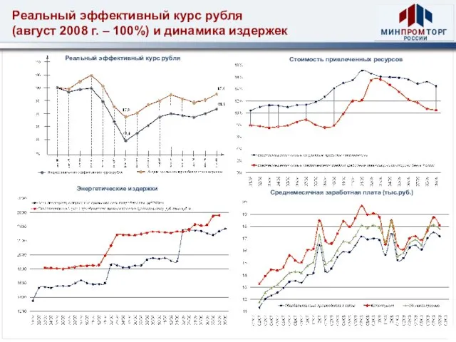 Реальный эффективный курс рубля (август 2008 г. – 100%) и динамика издержек