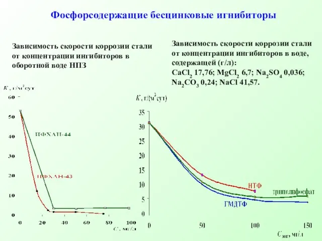 Зависимость скорости коррозии стали от концентрации ингибиторов в воде, содержащей (г/л): CaCl2