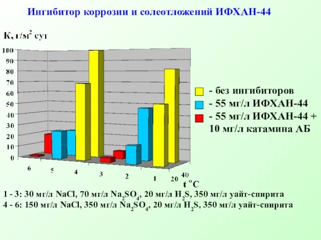 Ингибитор коррозии и солеотложений ИФХАН-44