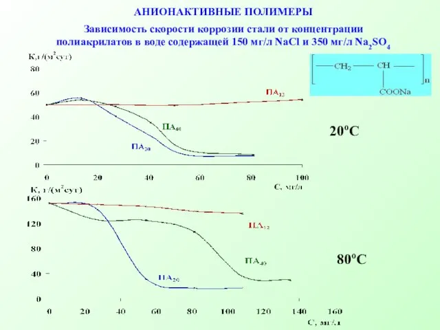 АНИОНАКТИВНЫЕ ПОЛИМЕРЫ Зависимость скорости коррозии стали от концентрации полиакрилатов в воде содержащей