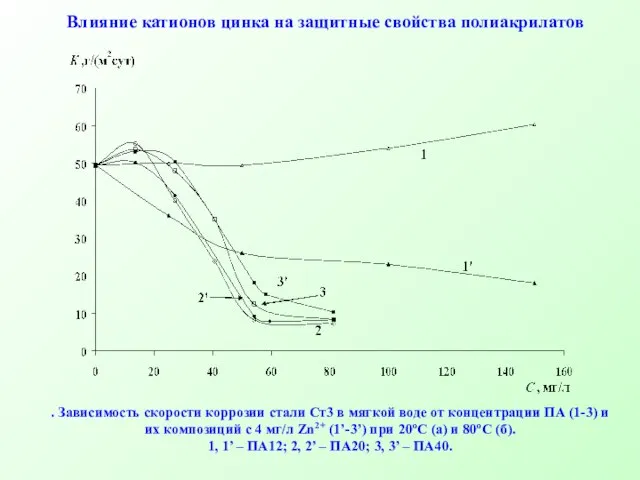 Влияние катионов цинка на защитные свойства полиакрилатов . Зависимость скорости коррозии стали