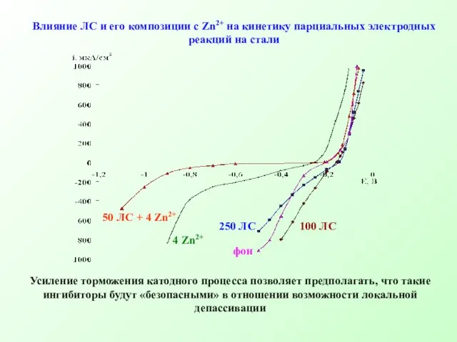 Влияние ЛС и его композиции с Zn2+ на кинетику парциальных электродных реакций