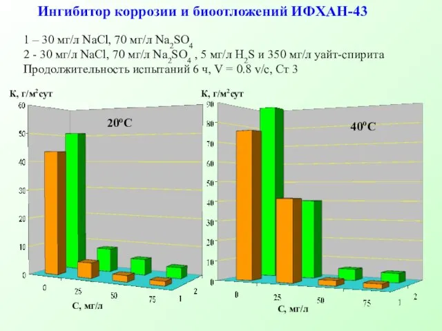 Ингибитор коррозии и биоотложений ИФХАН-43 20оС 40оС 1 – 30 мг/л NaCl,