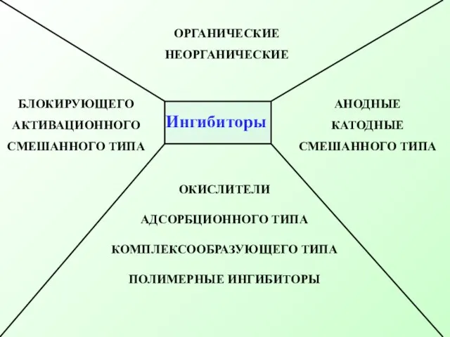 Ингибиторы ОРГАНИЧЕСКИЕ НЕОРГАНИЧЕСКИЕ АНОДНЫЕ КАТОДНЫЕ СМЕШАННОГО ТИПА ОКИСЛИТЕЛИ АДСОРБЦИОННОГО ТИПА КОМПЛЕКСООБРАЗУЮЩЕГО ТИПА