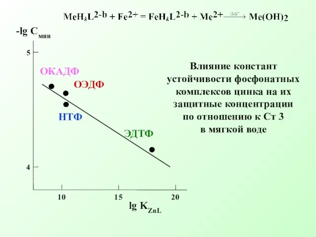 Влияние констант устойчивости фосфонатных комплексов цинка на их защитные концентрации по отношению