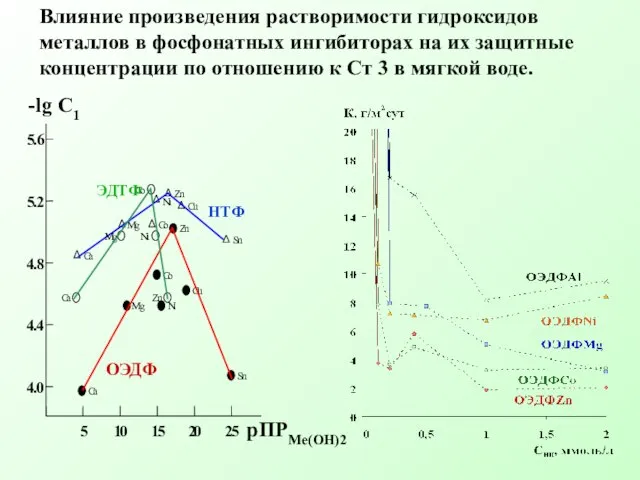 Влияние произведения растворимости гидроксидов металлов в фосфонатных ингибиторах на их защитные концентрации