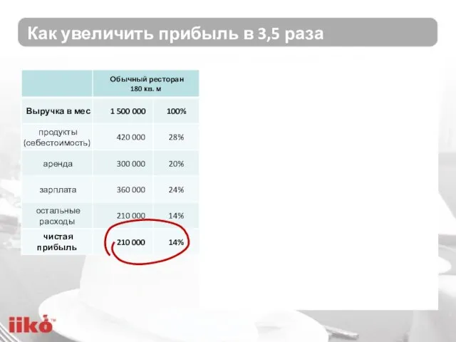 Как увеличить прибыль в 3,5 раза х 3,5 х 10