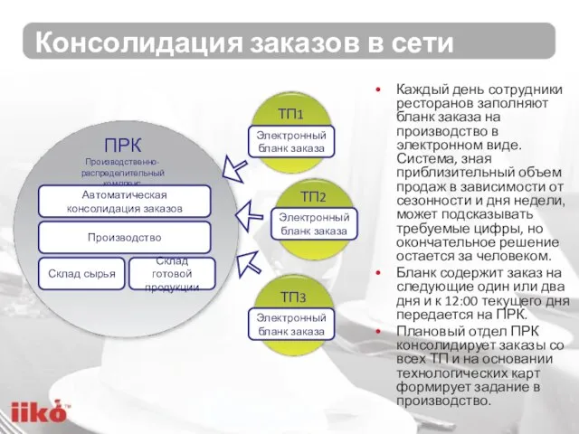 Консолидация заказов в сети Каждый день сотрудники ресторанов заполняют бланк заказа на