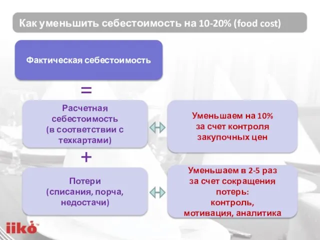 Как уменьшить себестоимость на 10-20% (food cost) Потери (списания, порча, недостачи) Расчетная